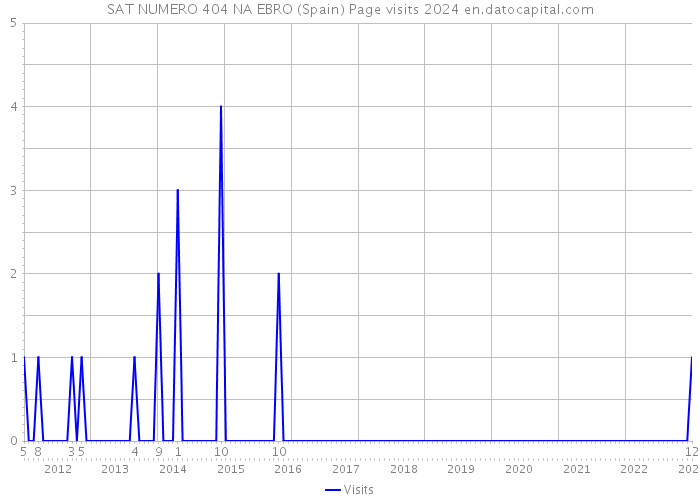 SAT NUMERO 404 NA EBRO (Spain) Page visits 2024 