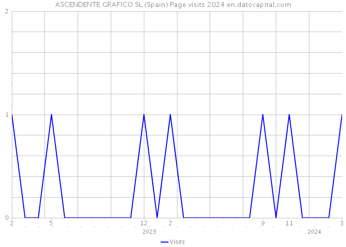 ASCENDENTE GRAFICO SL (Spain) Page visits 2024 