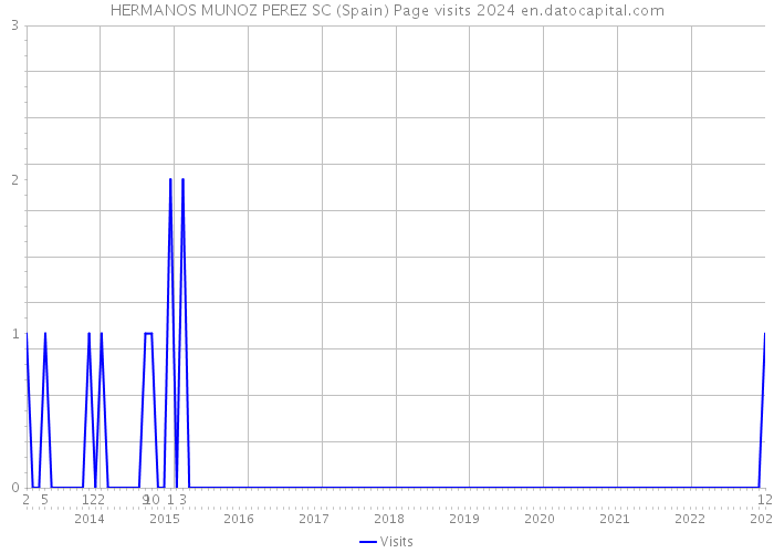 HERMANOS MUNOZ PEREZ SC (Spain) Page visits 2024 