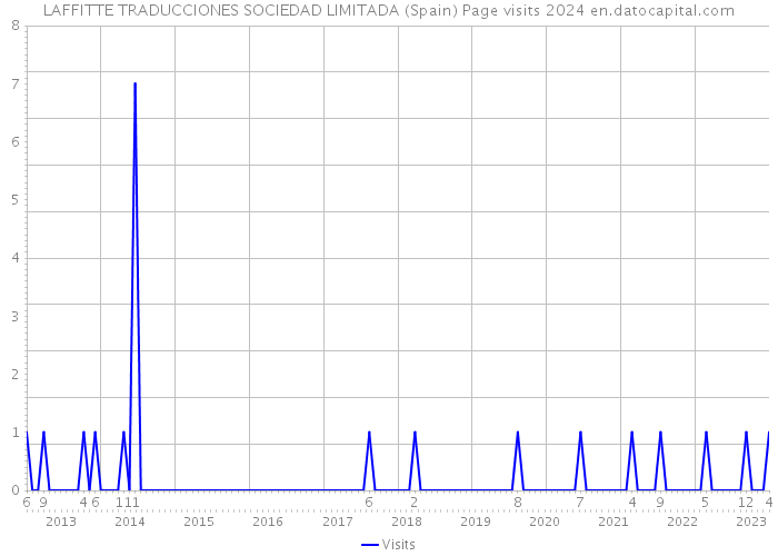 LAFFITTE TRADUCCIONES SOCIEDAD LIMITADA (Spain) Page visits 2024 