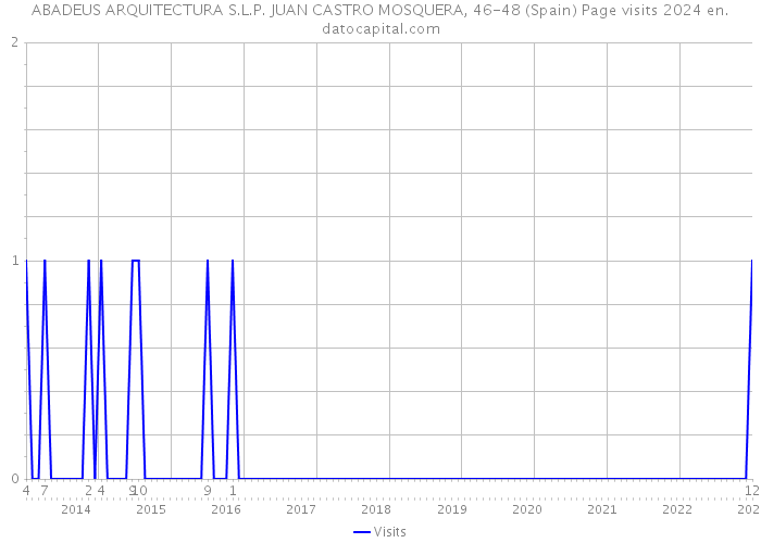 ABADEUS ARQUITECTURA S.L.P. JUAN CASTRO MOSQUERA, 46-48 (Spain) Page visits 2024 