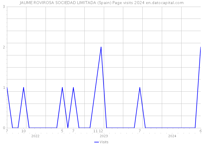 JAUME ROVIROSA SOCIEDAD LIMITADA (Spain) Page visits 2024 