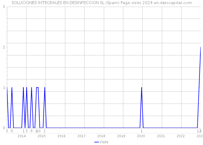 SOLUCIONES INTEGRALES EN DESINFECCION SL (Spain) Page visits 2024 