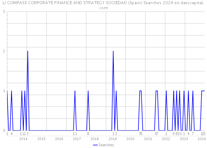 LI COMPASS CORPORATE FINANCE AND STRATEGY SOCIEDAD (Spain) Searches 2024 