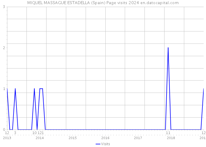 MIQUEL MASSAGUE ESTADELLA (Spain) Page visits 2024 