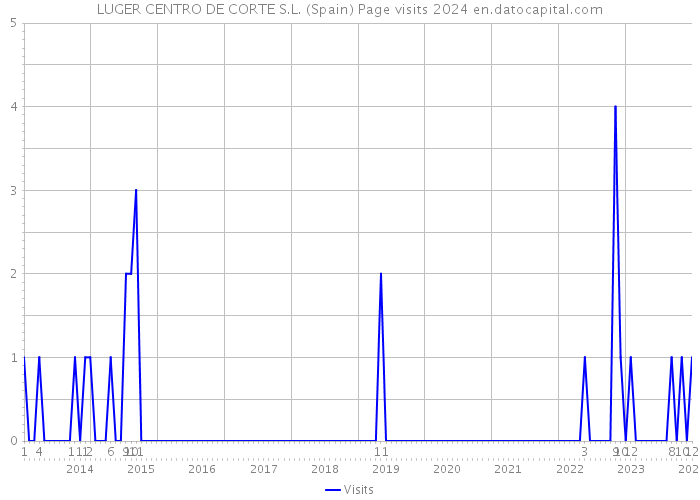 LUGER CENTRO DE CORTE S.L. (Spain) Page visits 2024 