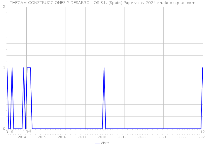 THECAM CONSTRUCCIONES Y DESARROLLOS S.L. (Spain) Page visits 2024 