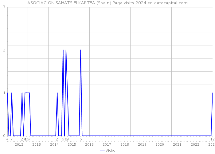 ASOCIACION SAHATS ELKARTEA (Spain) Page visits 2024 