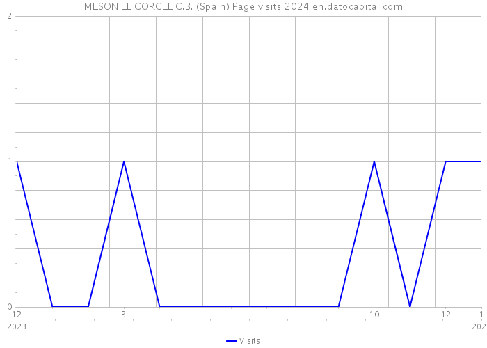 MESON EL CORCEL C.B. (Spain) Page visits 2024 