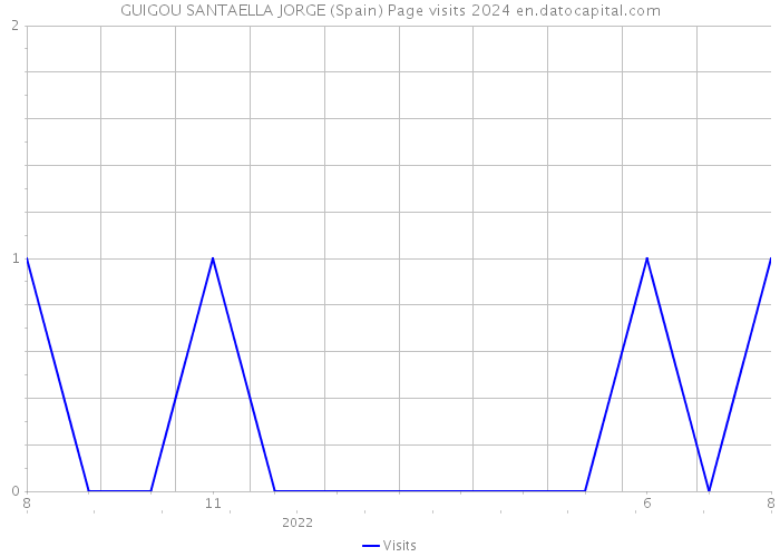 GUIGOU SANTAELLA JORGE (Spain) Page visits 2024 