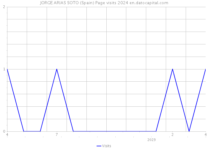 JORGE ARIAS SOTO (Spain) Page visits 2024 