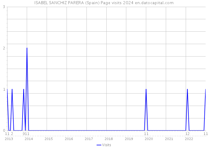 ISABEL SANCHIZ PARERA (Spain) Page visits 2024 