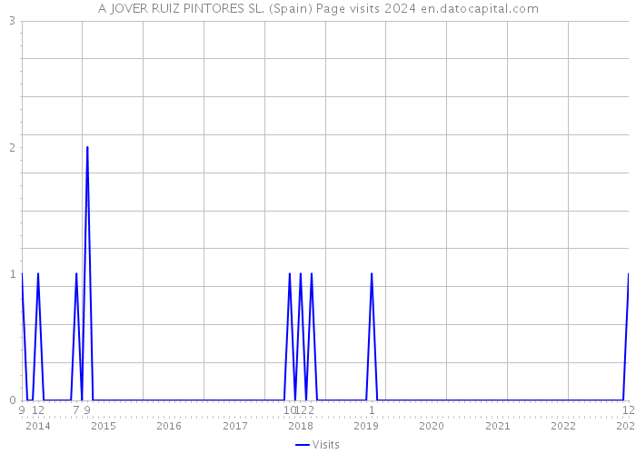 A JOVER RUIZ PINTORES SL. (Spain) Page visits 2024 