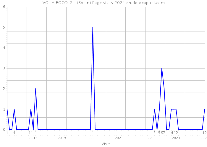 VOILA FOOD, S.L (Spain) Page visits 2024 