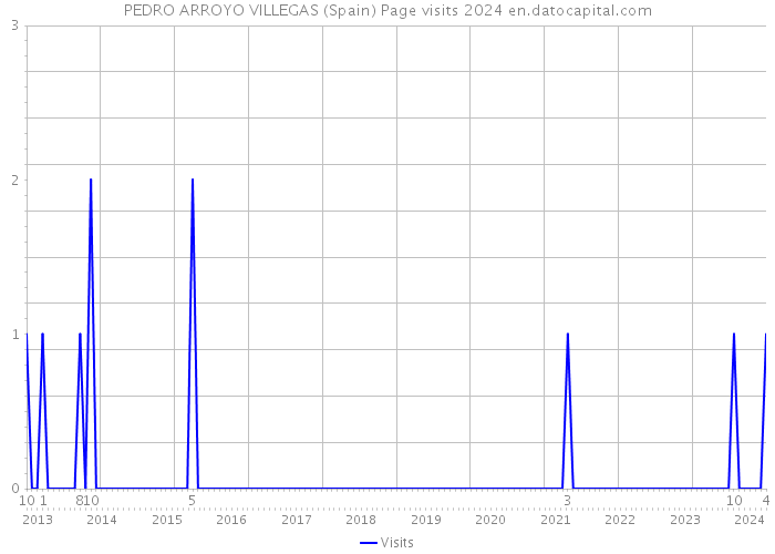 PEDRO ARROYO VILLEGAS (Spain) Page visits 2024 