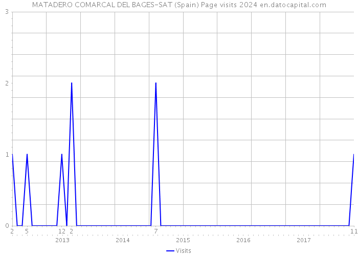 MATADERO COMARCAL DEL BAGES-SAT (Spain) Page visits 2024 