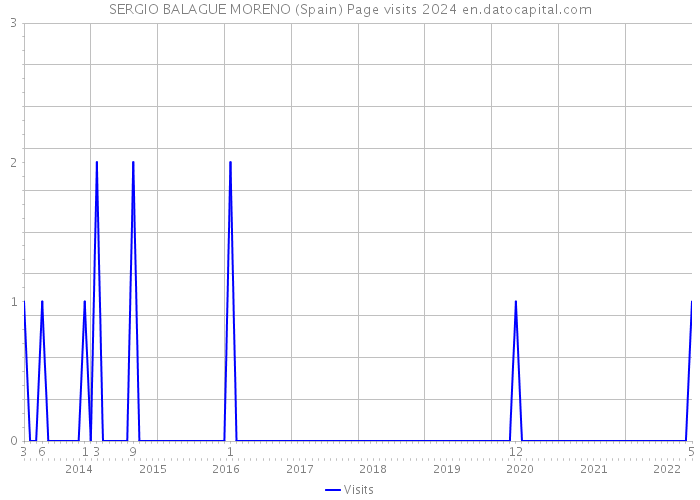 SERGIO BALAGUE MORENO (Spain) Page visits 2024 