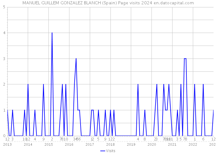 MANUEL GUILLEM GONZALEZ BLANCH (Spain) Page visits 2024 