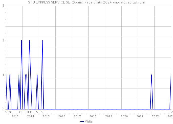 STU EXPRESS SERVICE SL. (Spain) Page visits 2024 