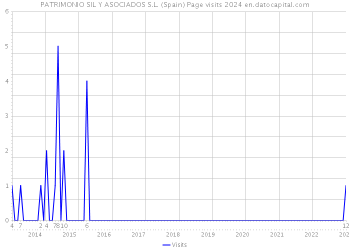 PATRIMONIO SIL Y ASOCIADOS S.L. (Spain) Page visits 2024 