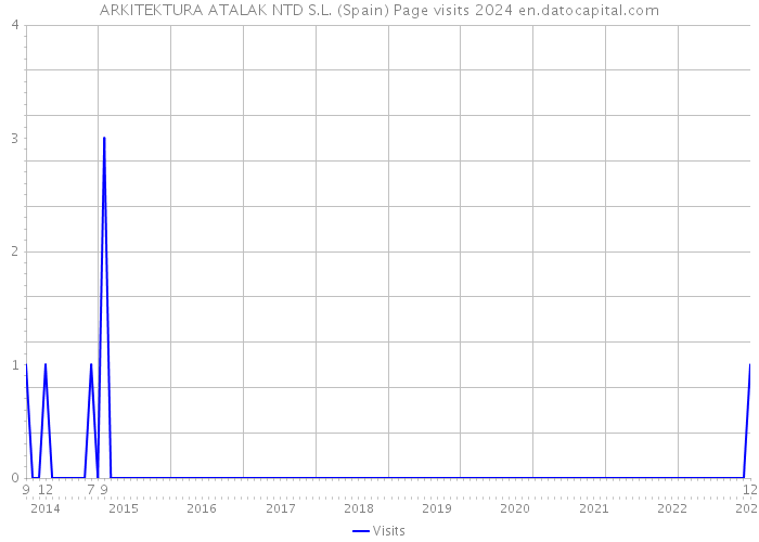 ARKITEKTURA ATALAK NTD S.L. (Spain) Page visits 2024 