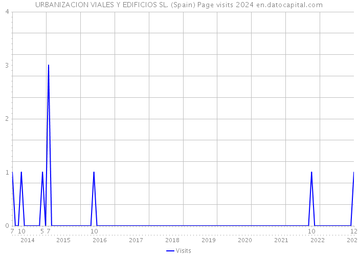 URBANIZACION VIALES Y EDIFICIOS SL. (Spain) Page visits 2024 