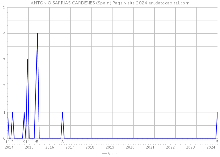 ANTONIO SARRIAS CARDENES (Spain) Page visits 2024 