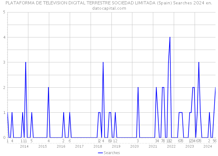 PLATAFORMA DE TELEVISION DIGITAL TERRESTRE SOCIEDAD LIMITADA (Spain) Searches 2024 