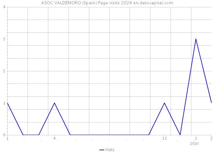ASOC VALDEMORO (Spain) Page visits 2024 