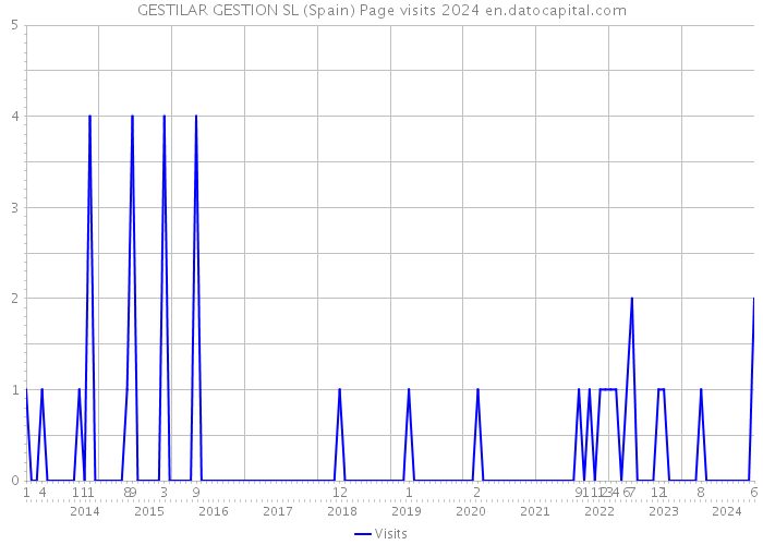 GESTILAR GESTION SL (Spain) Page visits 2024 