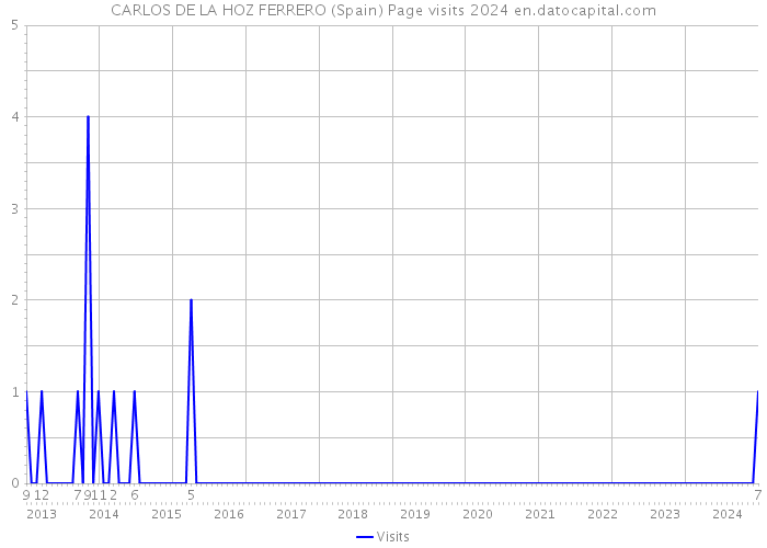 CARLOS DE LA HOZ FERRERO (Spain) Page visits 2024 