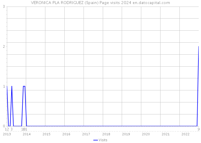 VERONICA PLA RODRIGUEZ (Spain) Page visits 2024 