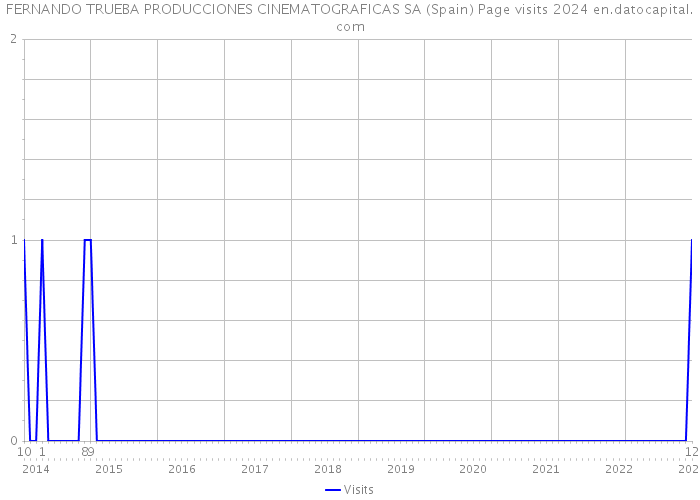 FERNANDO TRUEBA PRODUCCIONES CINEMATOGRAFICAS SA (Spain) Page visits 2024 