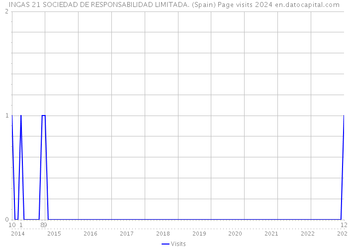 INGAS 21 SOCIEDAD DE RESPONSABILIDAD LIMITADA. (Spain) Page visits 2024 