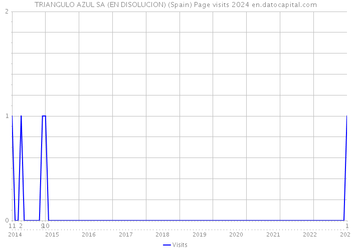 TRIANGULO AZUL SA (EN DISOLUCION) (Spain) Page visits 2024 
