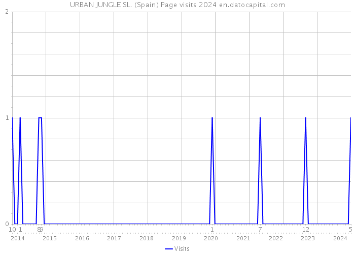 URBAN JUNGLE SL. (Spain) Page visits 2024 