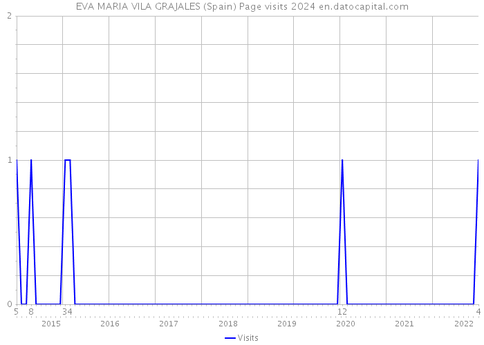 EVA MARIA VILA GRAJALES (Spain) Page visits 2024 