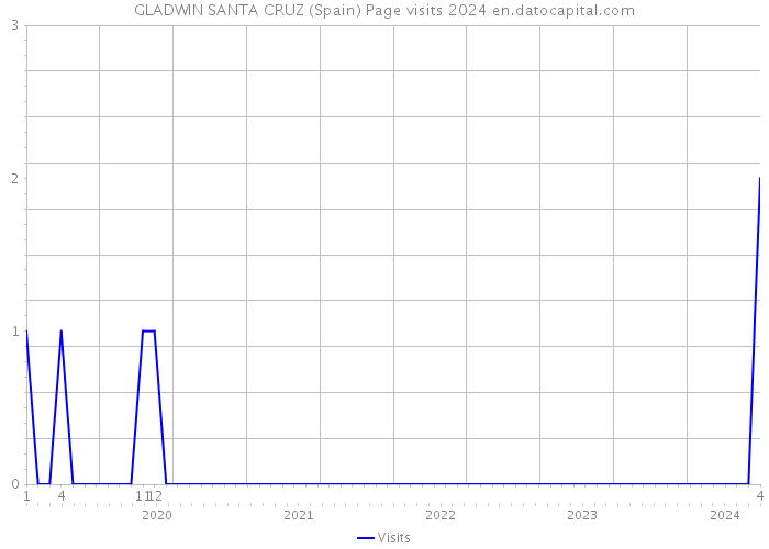 GLADWIN SANTA CRUZ (Spain) Page visits 2024 