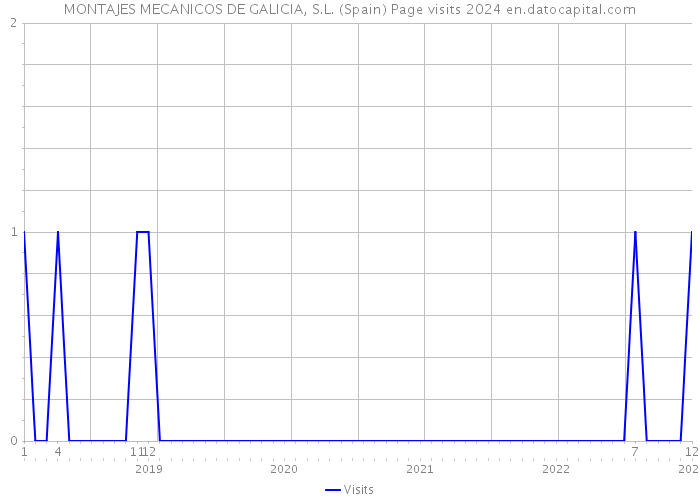 MONTAJES MECANICOS DE GALICIA, S.L. (Spain) Page visits 2024 