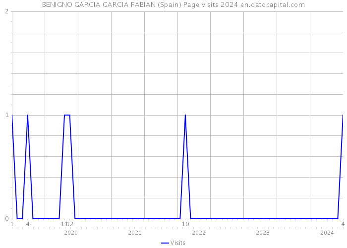 BENIGNO GARCIA GARCIA FABIAN (Spain) Page visits 2024 