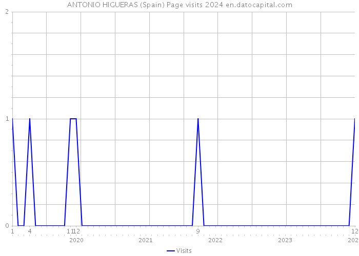 ANTONIO HIGUERAS (Spain) Page visits 2024 