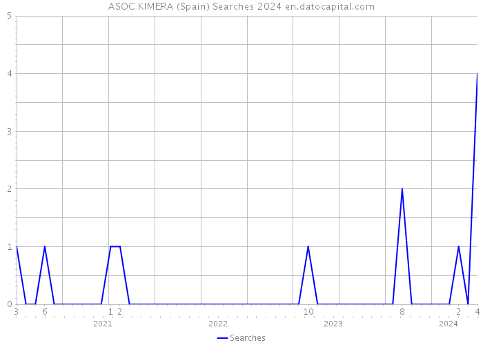 ASOC KIMERA (Spain) Searches 2024 