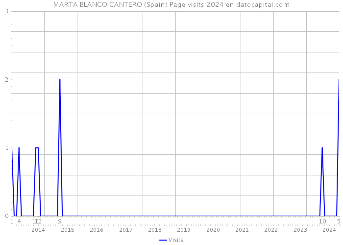 MARTA BLANCO CANTERO (Spain) Page visits 2024 