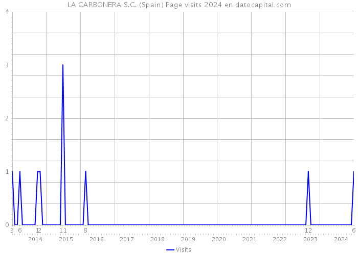 LA CARBONERA S.C. (Spain) Page visits 2024 