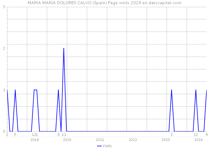 MARIA MARIA DOLORES CALVO (Spain) Page visits 2024 