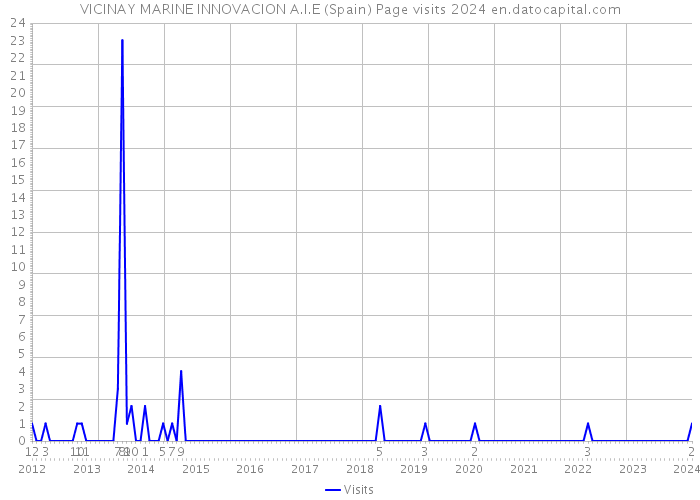 VICINAY MARINE INNOVACION A.I.E (Spain) Page visits 2024 