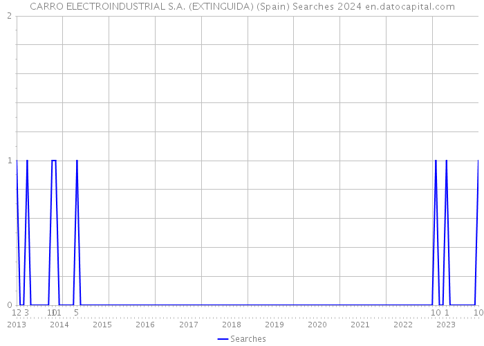 CARRO ELECTROINDUSTRIAL S.A. (EXTINGUIDA) (Spain) Searches 2024 