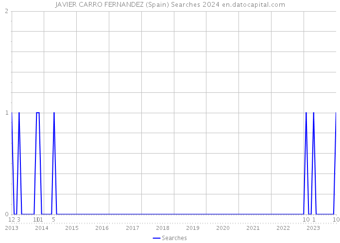 JAVIER CARRO FERNANDEZ (Spain) Searches 2024 