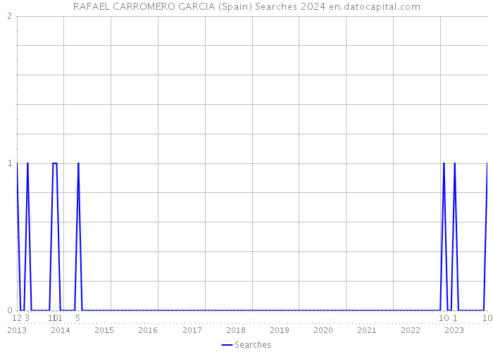 RAFAEL CARROMERO GARCIA (Spain) Searches 2024 