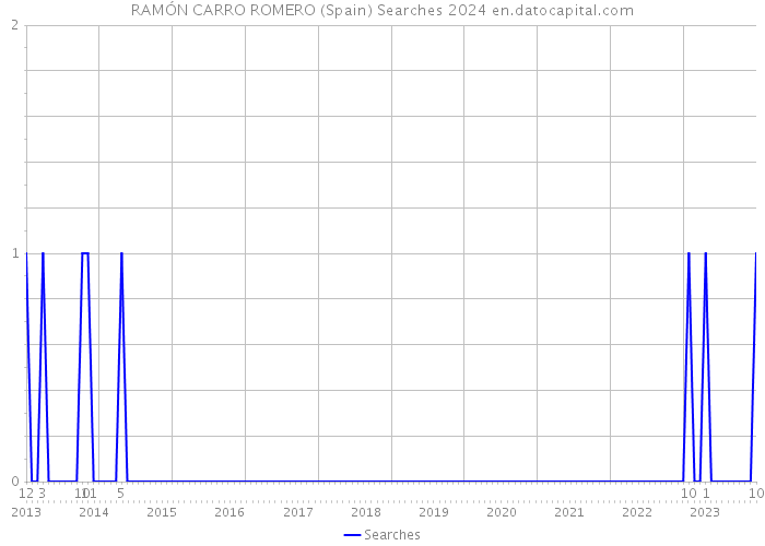 RAMÓN CARRO ROMERO (Spain) Searches 2024 